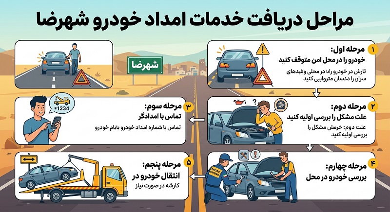 مراحل دریافت خدمات امداد خودرو شهرضا